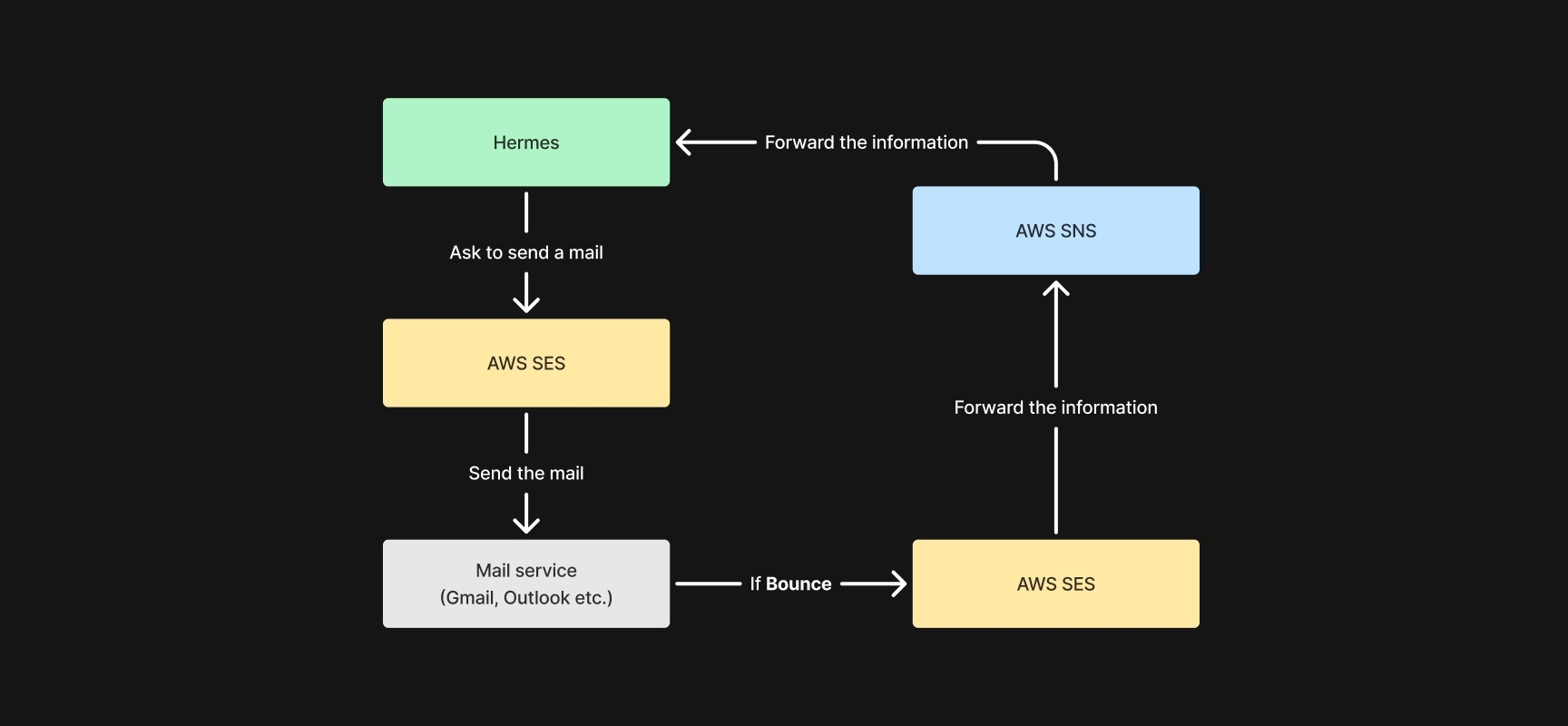 Récupérer les informations de déliverabilité des email avec AWS SES