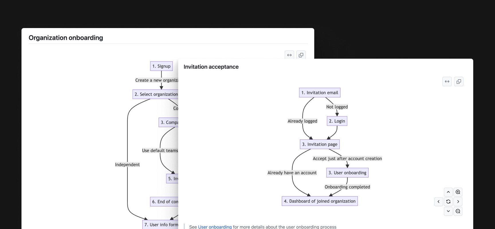 Diagrammes mermaid