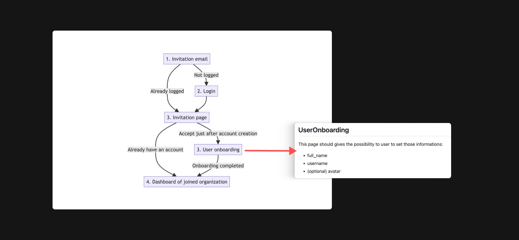 Diagrammes mermaid